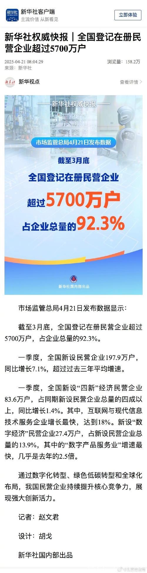 全国民营企业登记数量突破5700万户 全国民营企业登记数量突破5700万户